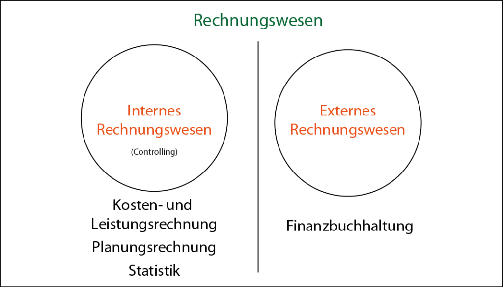 Unterschied Internes Und Externes Rechnungswesen Rechnungswesen - BILANZ JUNKIE