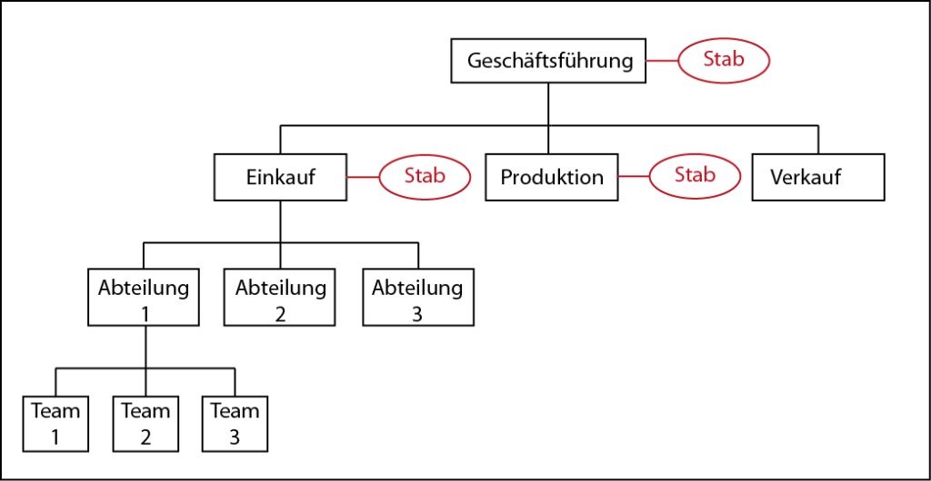 stablinien-organisation