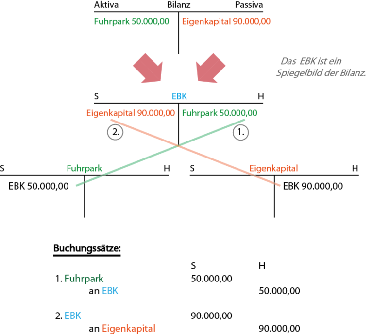 Buchungssatz und Eröffnungsbilanzkonto - BILANZ JUNKIE