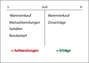 Gewinn- und Verlustkonto (GuV) - BILANZ JUNKIE